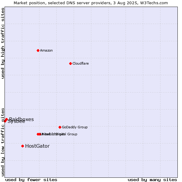 Market position of HostGator vs. Raidboxes vs. Sysbee