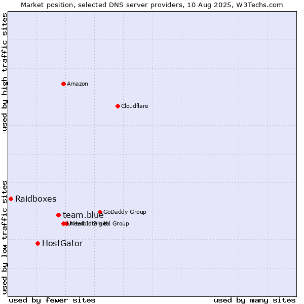 Market position of team.blue vs. HostGator vs. Raidboxes