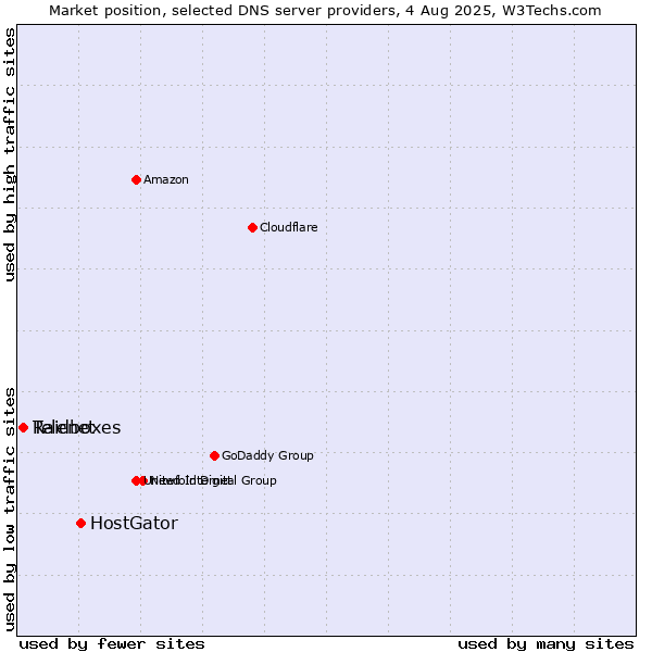 Market position of HostGator vs. Telenet vs. Raidboxes