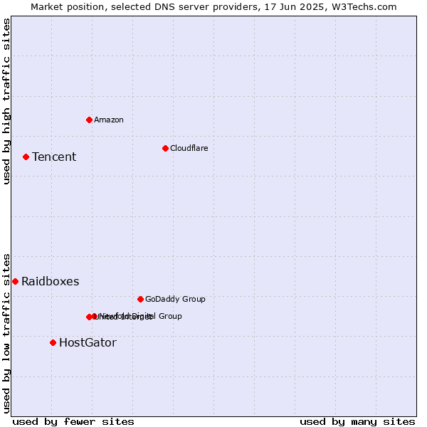 Market position of HostGator vs. Tencent vs. Raidboxes