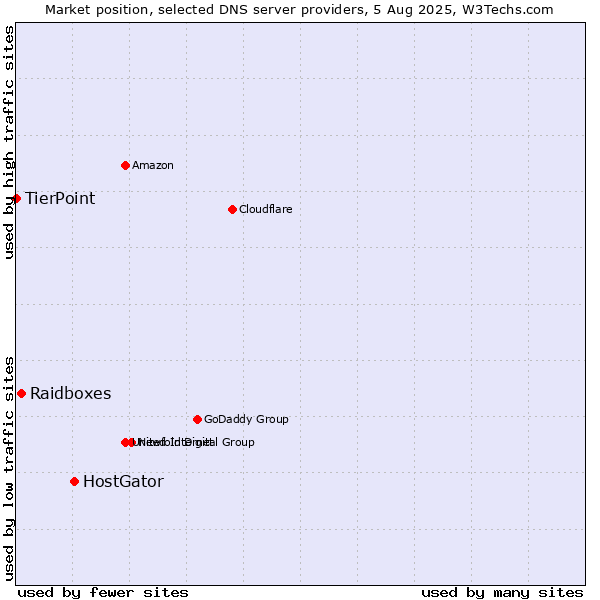 Market position of HostGator vs. Raidboxes vs. TierPoint