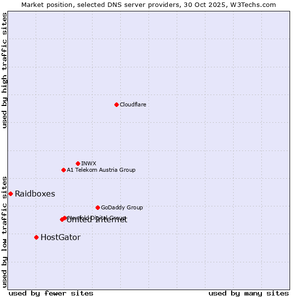 Market position of United Internet vs. HostGator vs. Raidboxes