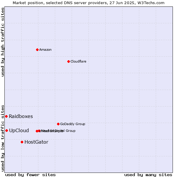 Market position of HostGator vs. UpCloud vs. Raidboxes
