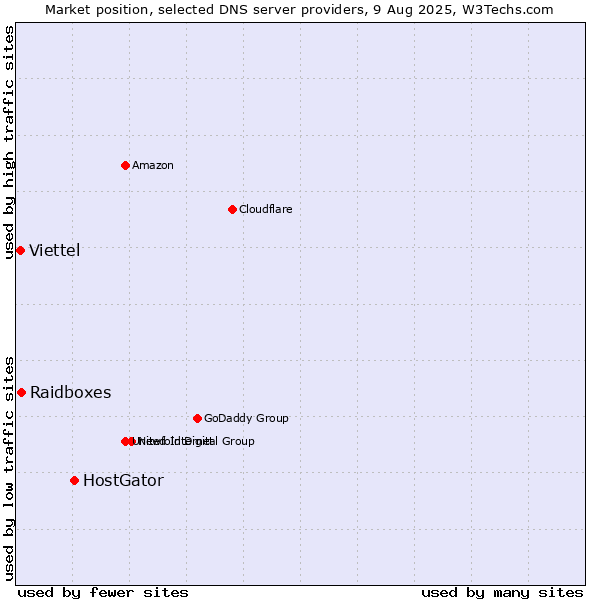 Market position of HostGator vs. Raidboxes vs. Viettel