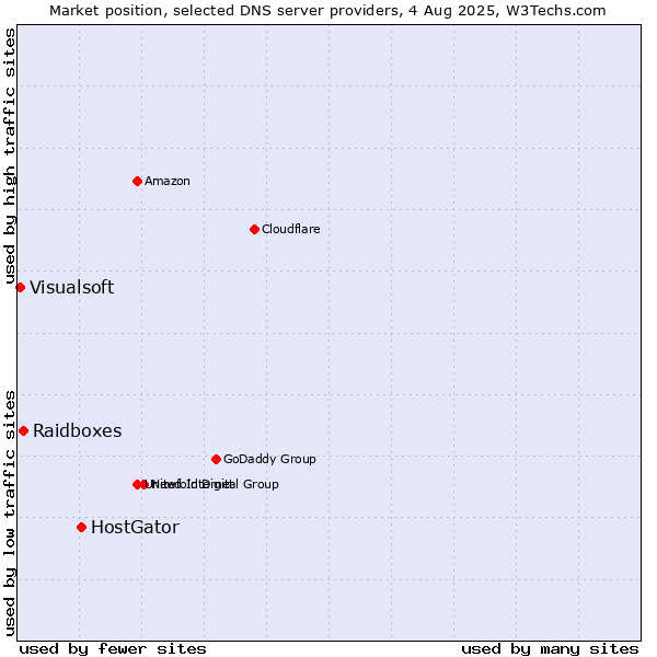 Market position of HostGator vs. Raidboxes vs. Visualsoft