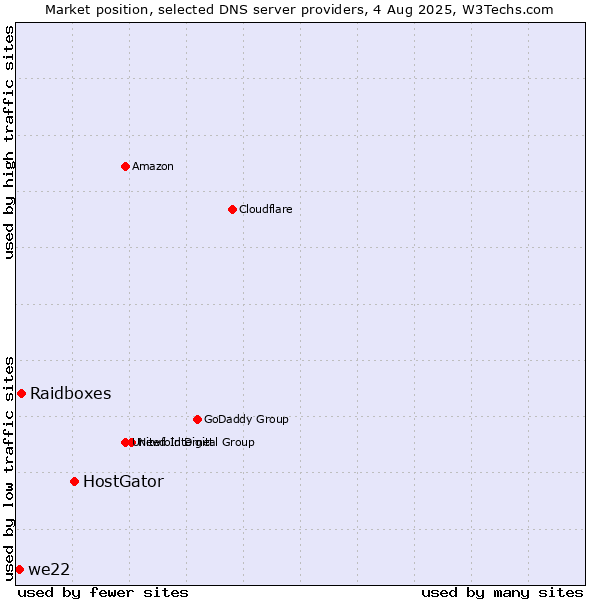 Market position of HostGator vs. Raidboxes vs. we22
