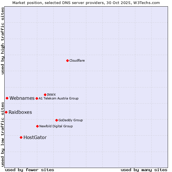 Market position of HostGator vs. Webnames vs. Raidboxes
