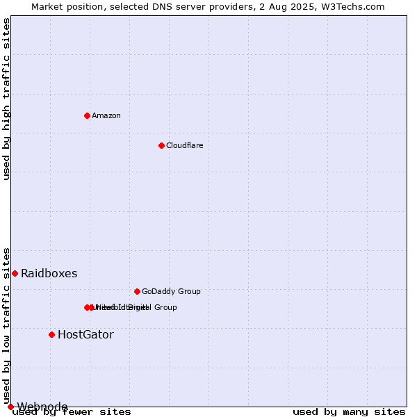 Market position of HostGator vs. Raidboxes vs. Webnode