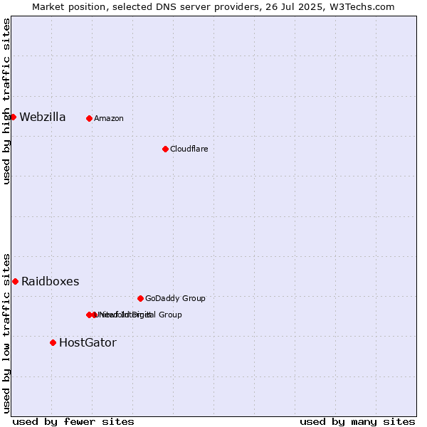Market position of HostGator vs. Raidboxes vs. Webzilla