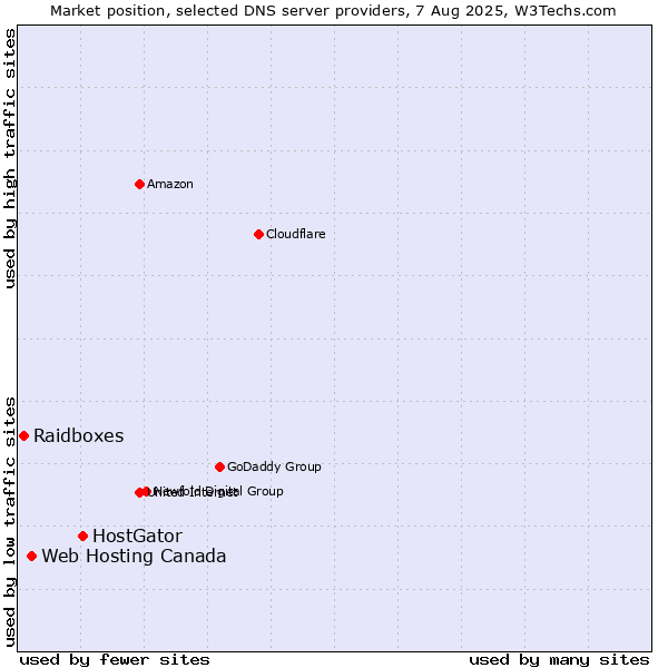 Market position of HostGator vs. Web Hosting Canada vs. Raidboxes