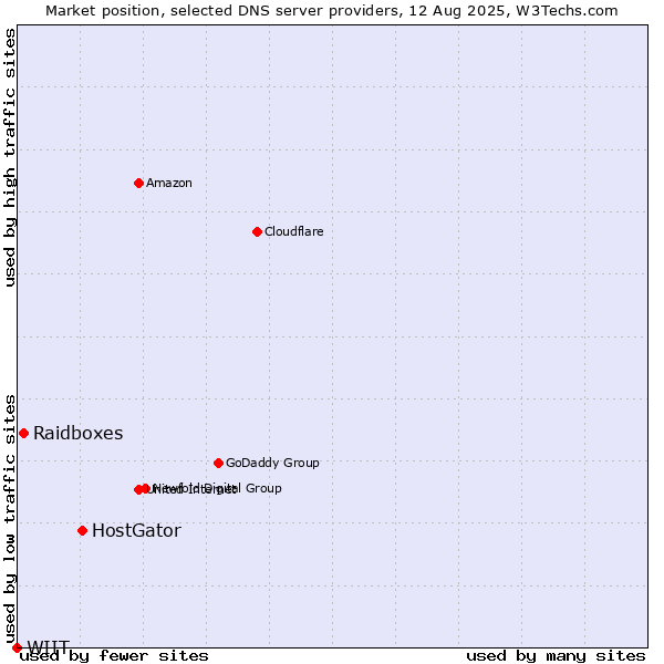Market position of HostGator vs. Raidboxes vs. WIIT