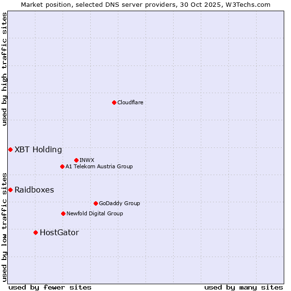 Market position of HostGator vs. XBT Holding vs. Raidboxes