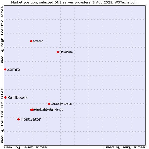 Market position of HostGator vs. Raidboxes vs. Zomro