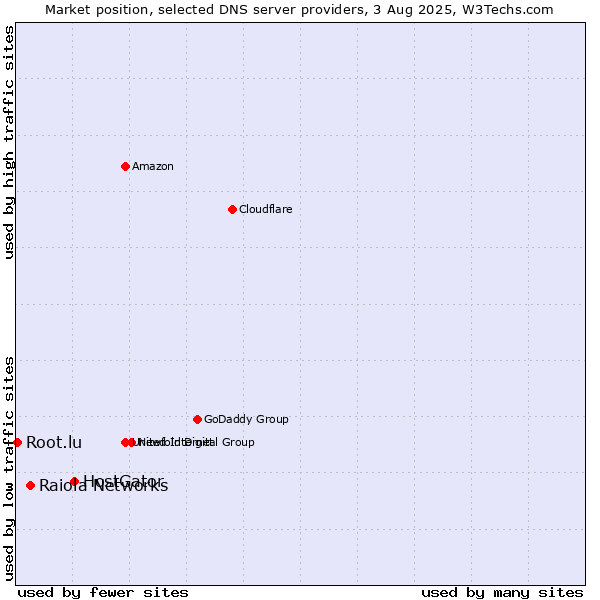 Market position of HostGator vs. Raiola Networks vs. Root.lu