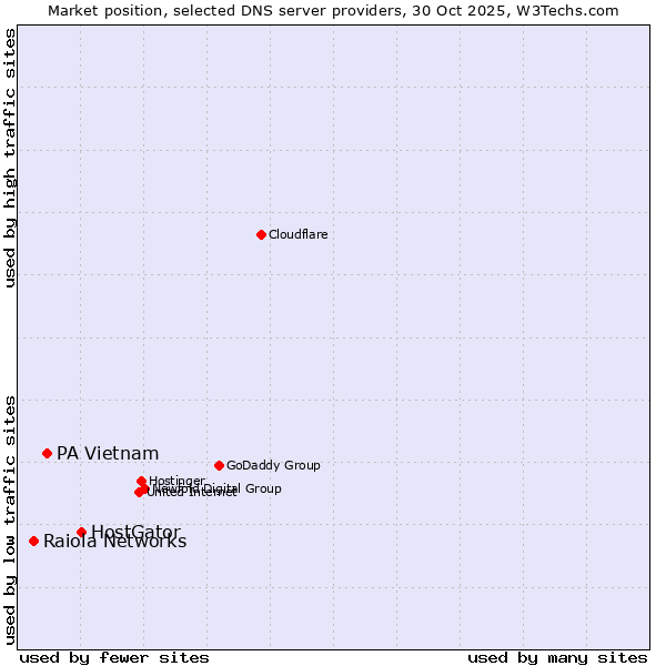 Market position of HostGator vs. PA Vietnam vs. Raiola Networks