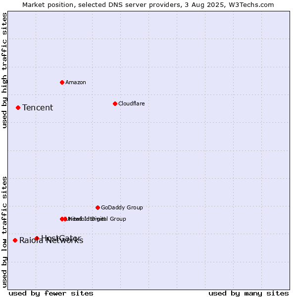 Market position of HostGator vs. Tencent vs. Raiola Networks