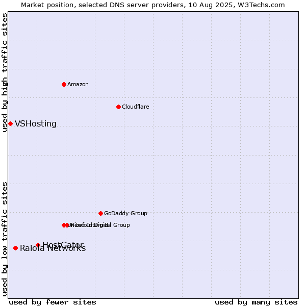 Market position of HostGator vs. Raiola Networks vs. VSHosting