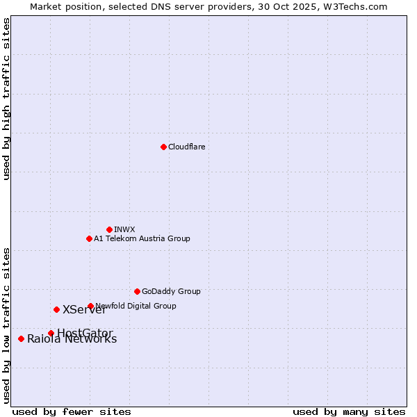 Market position of XServer vs. HostGator vs. Raiola Networks