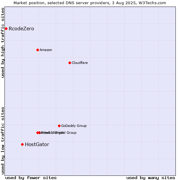 Market position of HostGator vs. RcodeZero