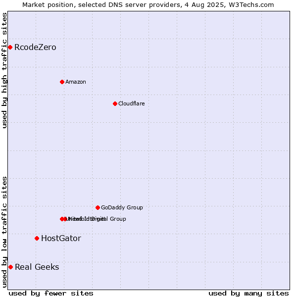 Market position of HostGator vs. Real Geeks vs. RcodeZero