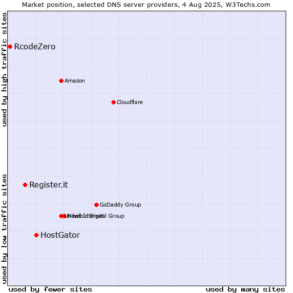 Market position of HostGator vs. Register.it vs. RcodeZero