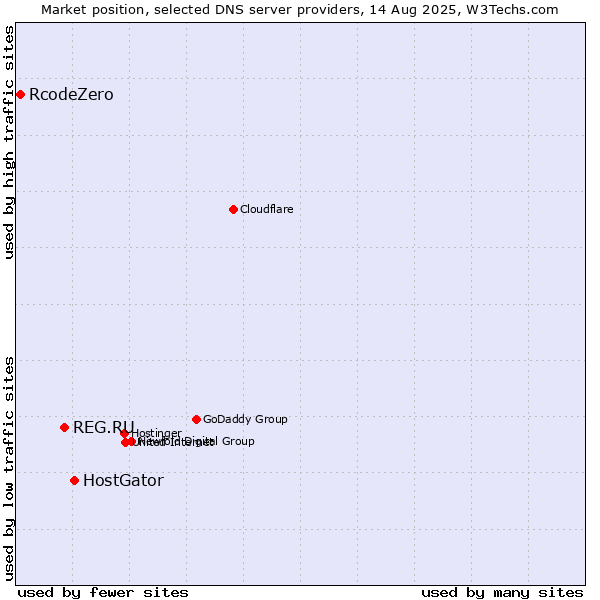 Market position of HostGator vs. REG.RU vs. RcodeZero