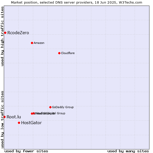 Market position of HostGator vs. RcodeZero vs. Root.lu
