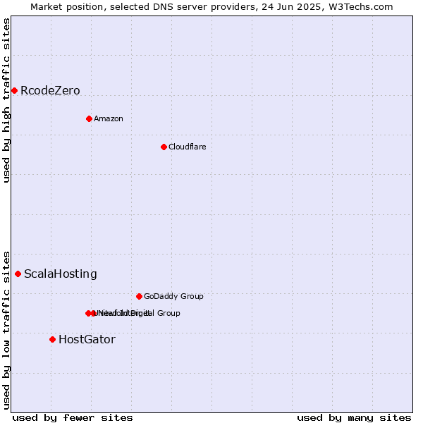 Market position of HostGator vs. ScalaHosting vs. RcodeZero