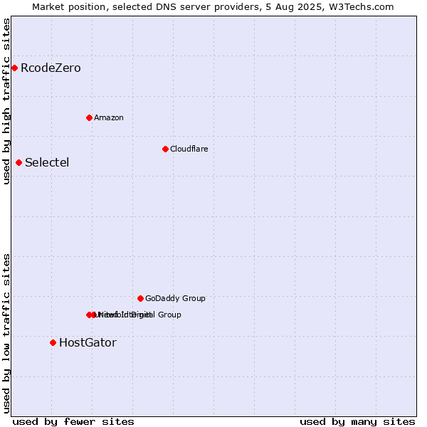 Market position of HostGator vs. Selectel vs. RcodeZero