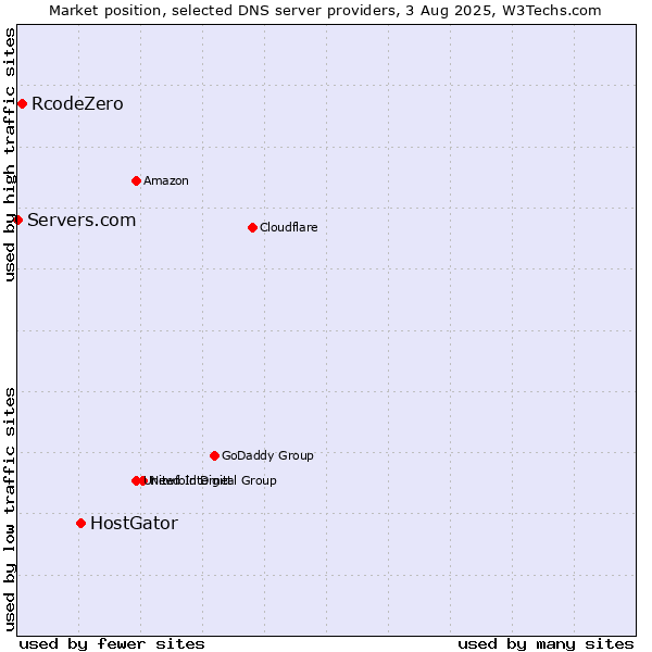 Market position of HostGator vs. RcodeZero vs. Servers.com