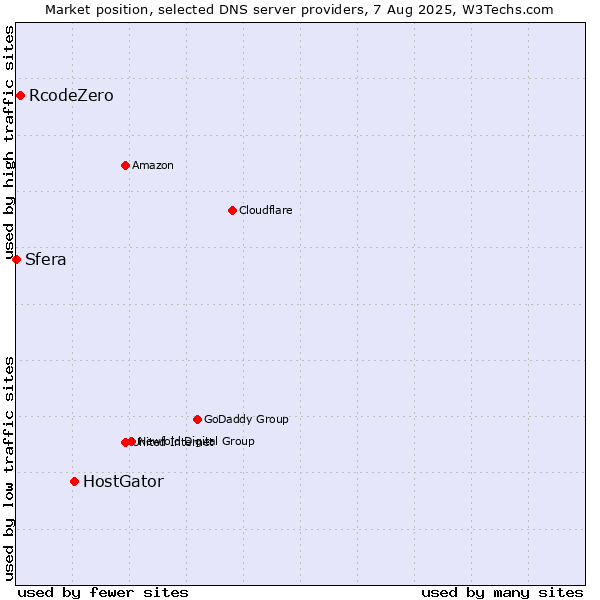 Market position of HostGator vs. RcodeZero vs. Sfera
