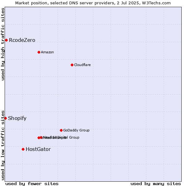 Market position of HostGator vs. RcodeZero vs. Shopify