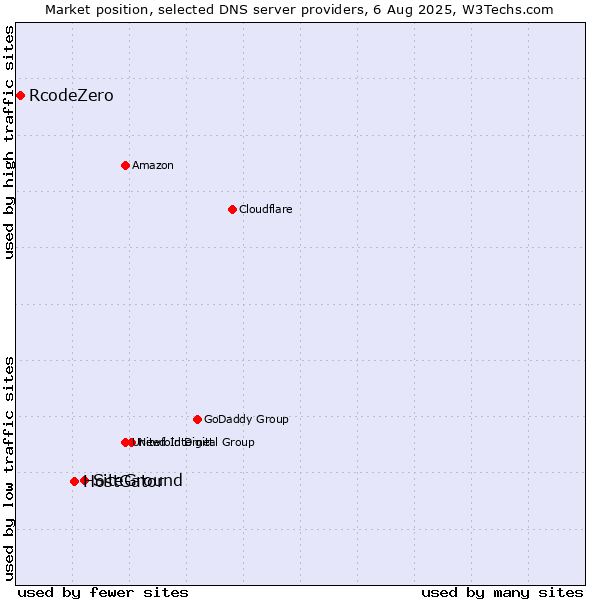 Market position of SiteGround vs. HostGator vs. RcodeZero
