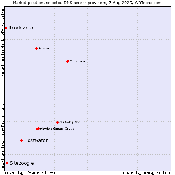 Market position of HostGator vs. Sitezoogle vs. RcodeZero