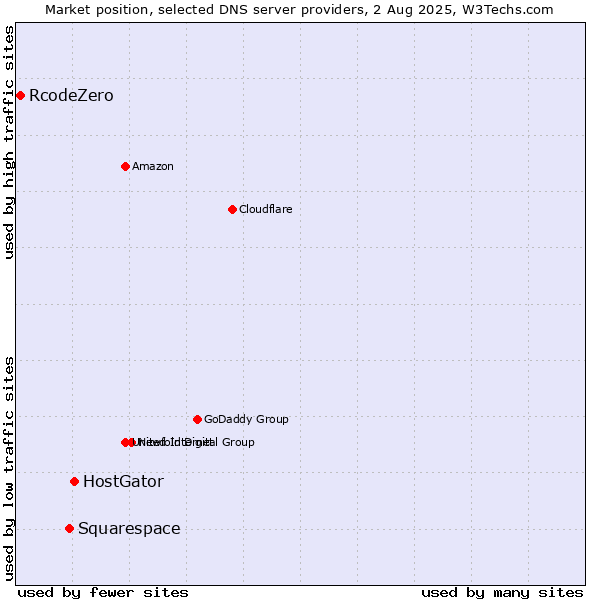 Market position of HostGator vs. Squarespace vs. RcodeZero