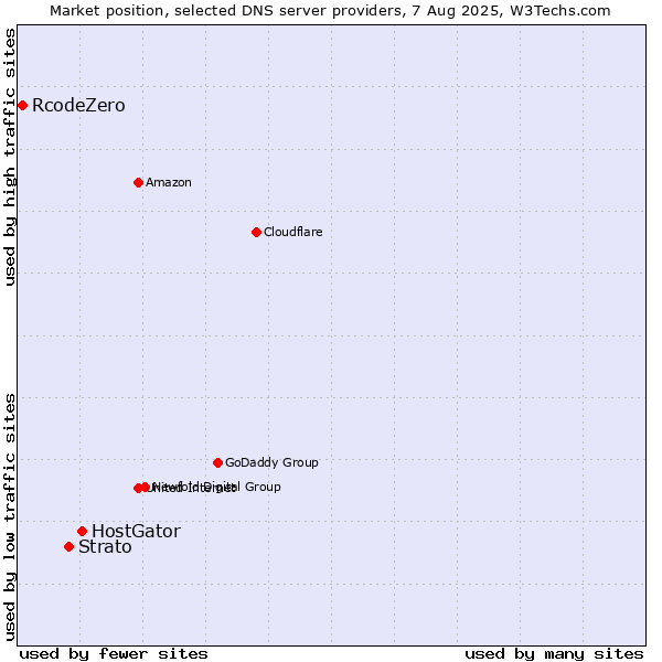 Market position of HostGator vs. Strato vs. RcodeZero