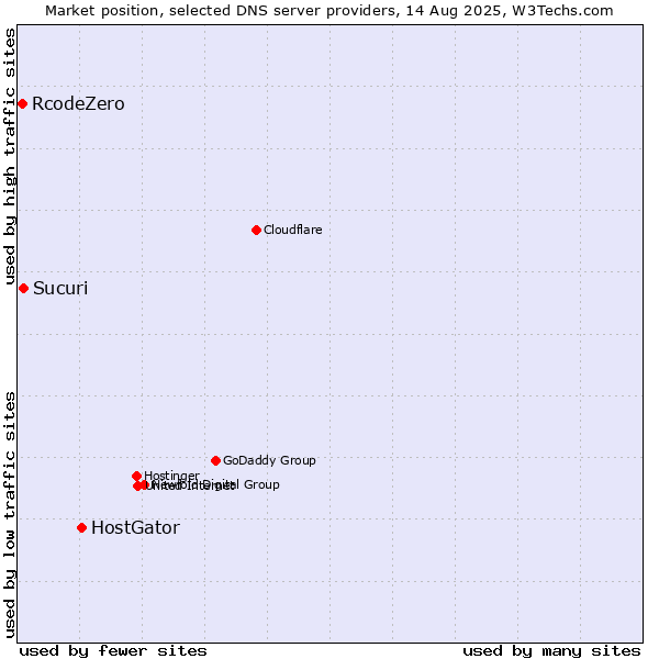 Market position of HostGator vs. Sucuri vs. RcodeZero