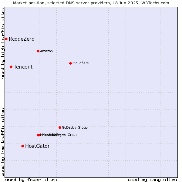Market position of HostGator vs. Tencent vs. RcodeZero
