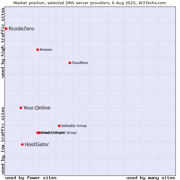 Market position of HostGator vs. Your.Online vs. RcodeZero