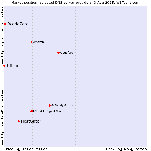 Market position of HostGator vs. RcodeZero vs. Trillion