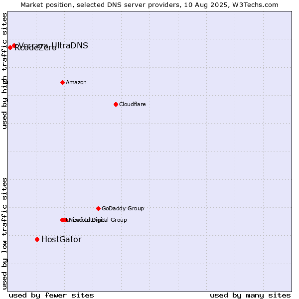 Market position of HostGator vs. Vercara UltraDNS vs. RcodeZero