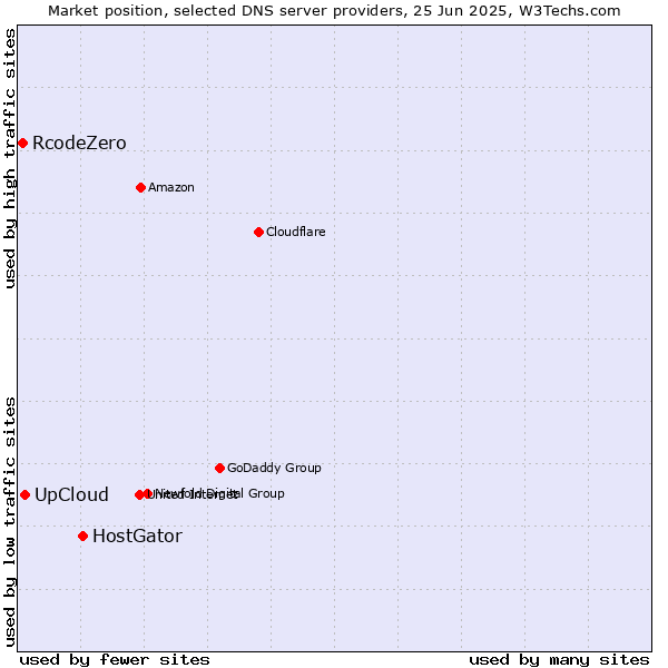 Market position of HostGator vs. UpCloud vs. RcodeZero