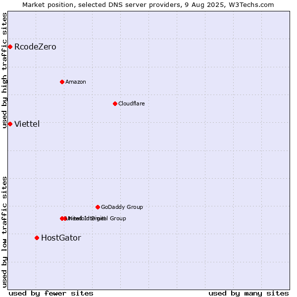 Market position of HostGator vs. Viettel vs. RcodeZero