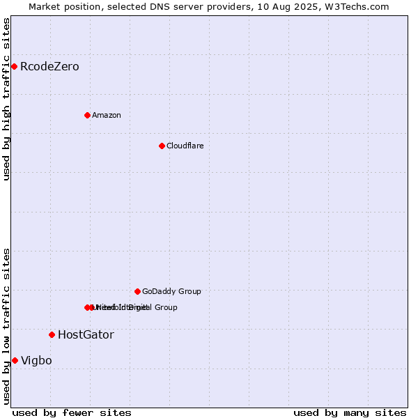 Market position of HostGator vs. Vigbo vs. RcodeZero