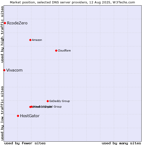 Market position of HostGator vs. RcodeZero vs. Vivacom