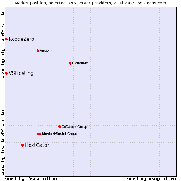 Market position of HostGator vs. VSHosting vs. RcodeZero