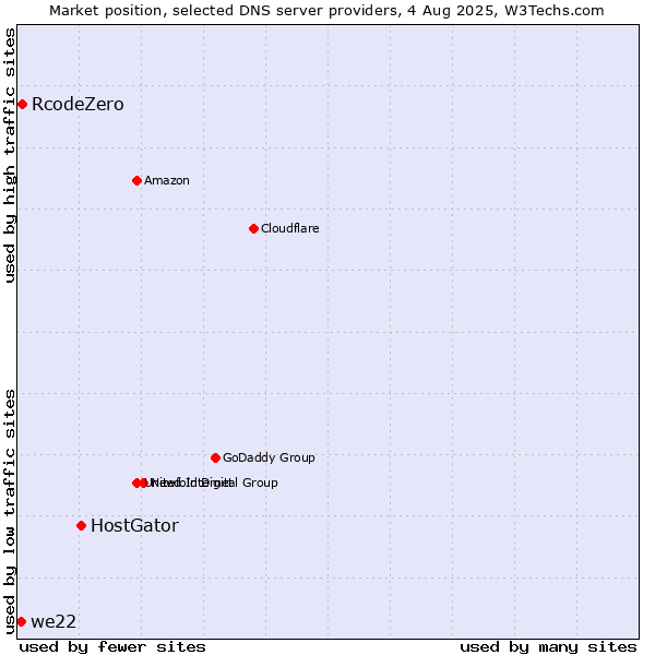 Market position of HostGator vs. RcodeZero vs. we22