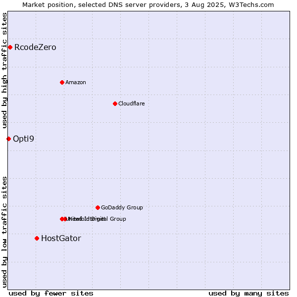 Market position of HostGator vs. RcodeZero vs. Opti9