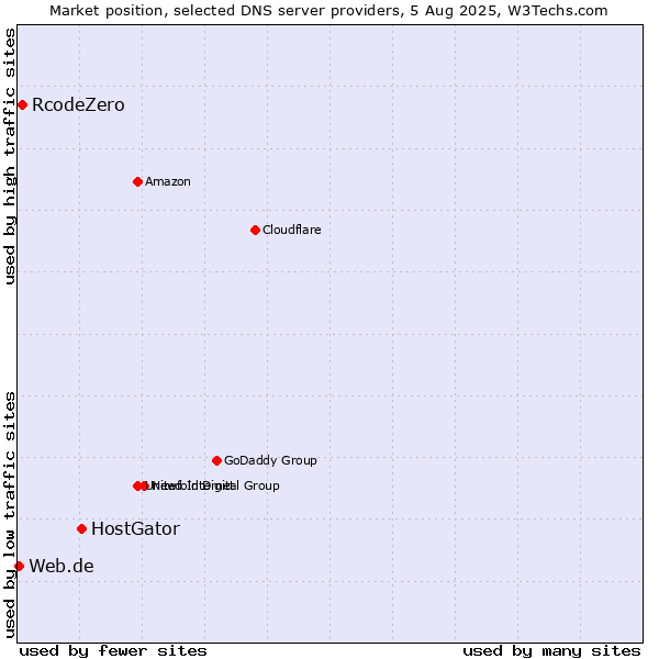 Market position of HostGator vs. RcodeZero vs. Web.de