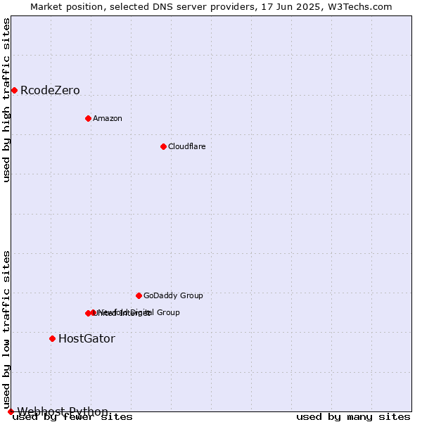 Market position of HostGator vs. RcodeZero vs. Webhost Python
